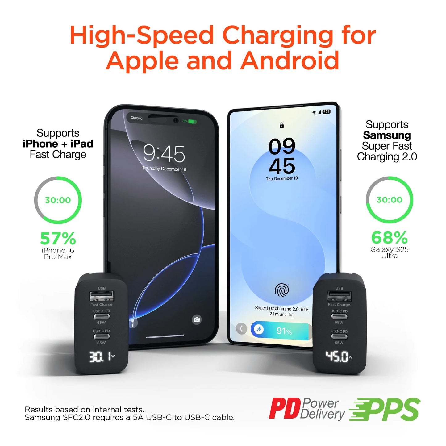 Hypergear Speedboost 65W USB-C PD Tri-Port Gan Laptop Charger with PPS and Digital Display